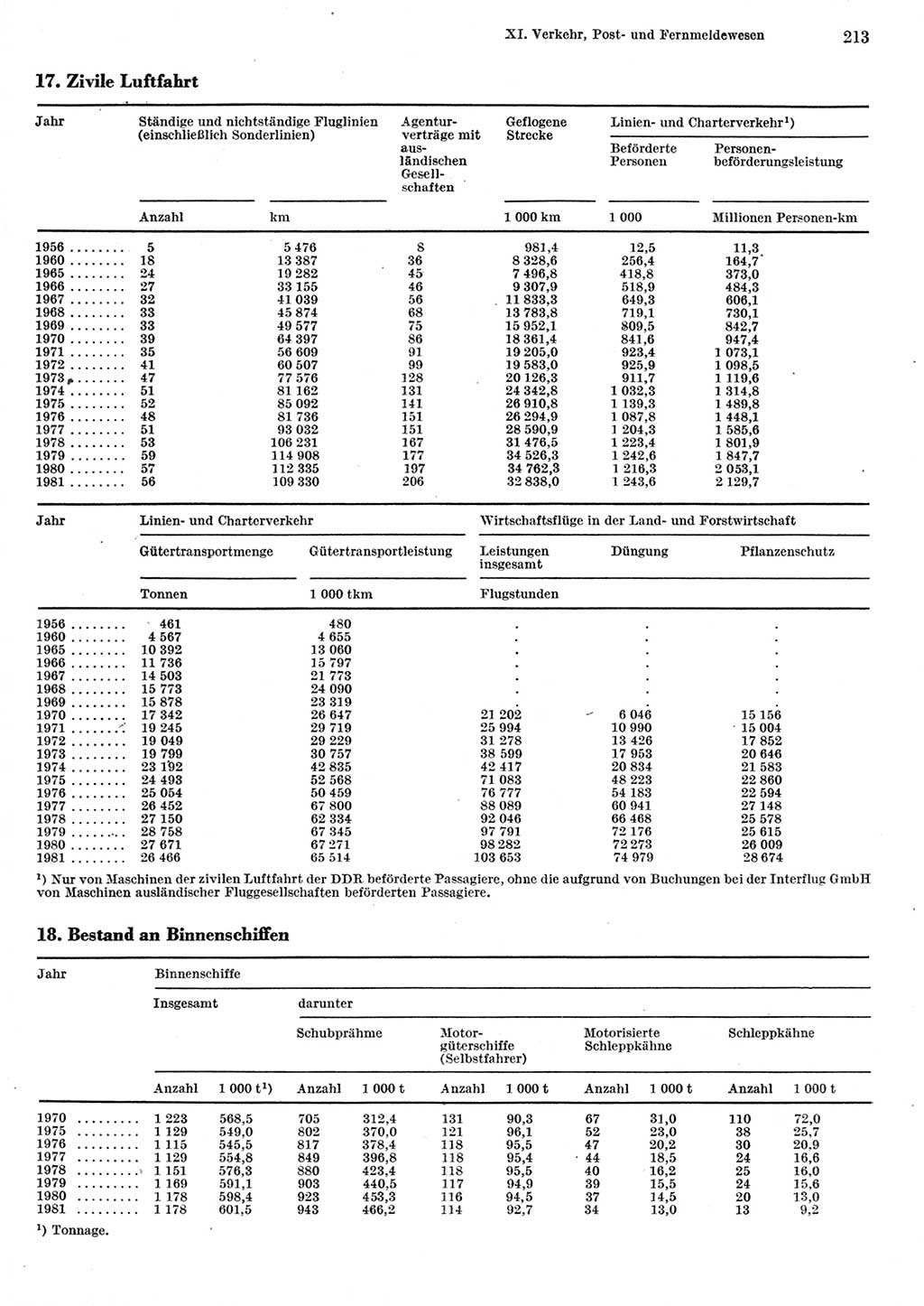 Statistisches Jahrbuch der Deutschen Demokratischen Republik (DDR) 1982, Seite 213 (Stat. Jb. DDR 1982, S. 213)