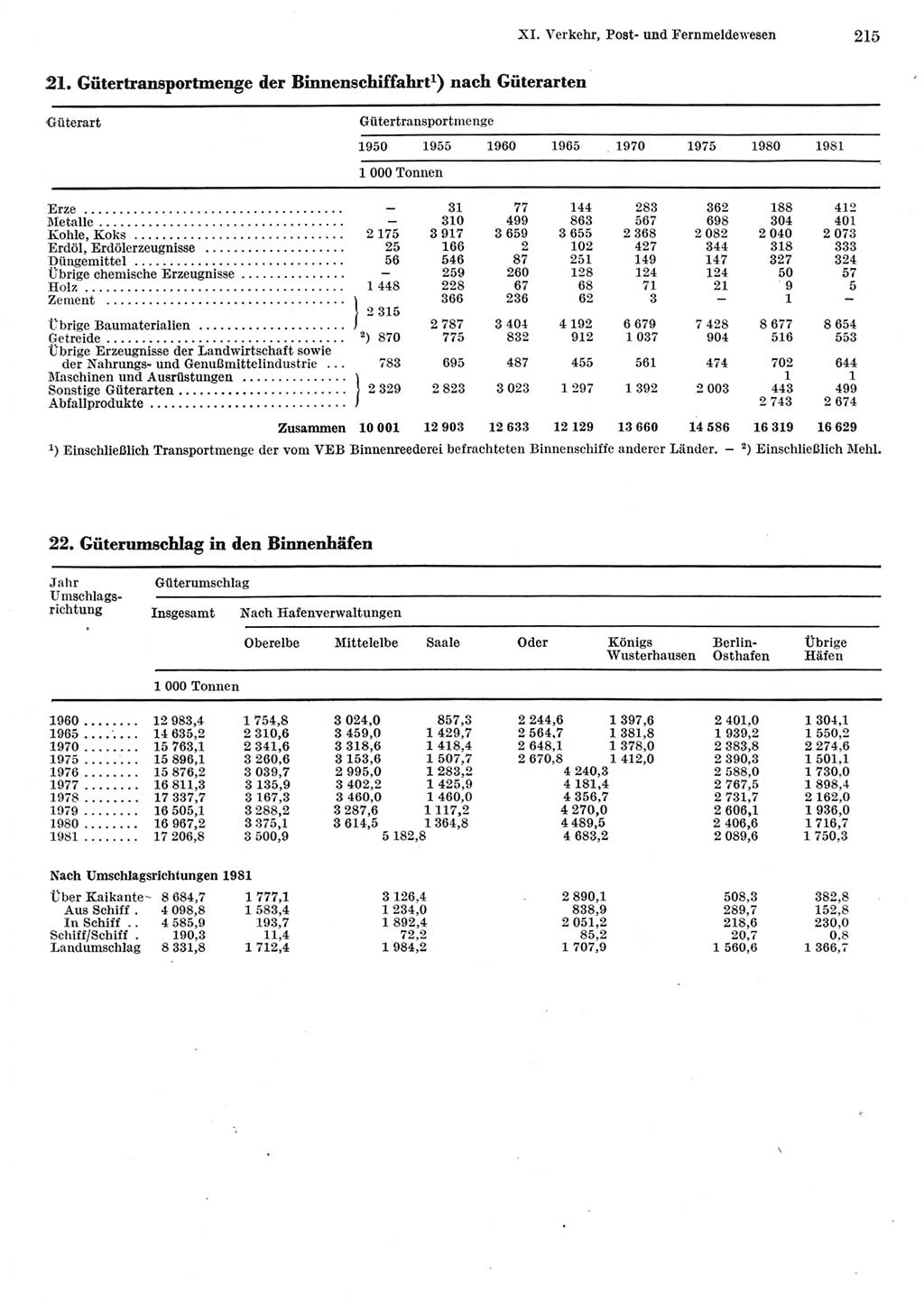 Statistisches Jahrbuch der Deutschen Demokratischen Republik (DDR) 1982, Seite 215 (Stat. Jb. DDR 1982, S. 215)