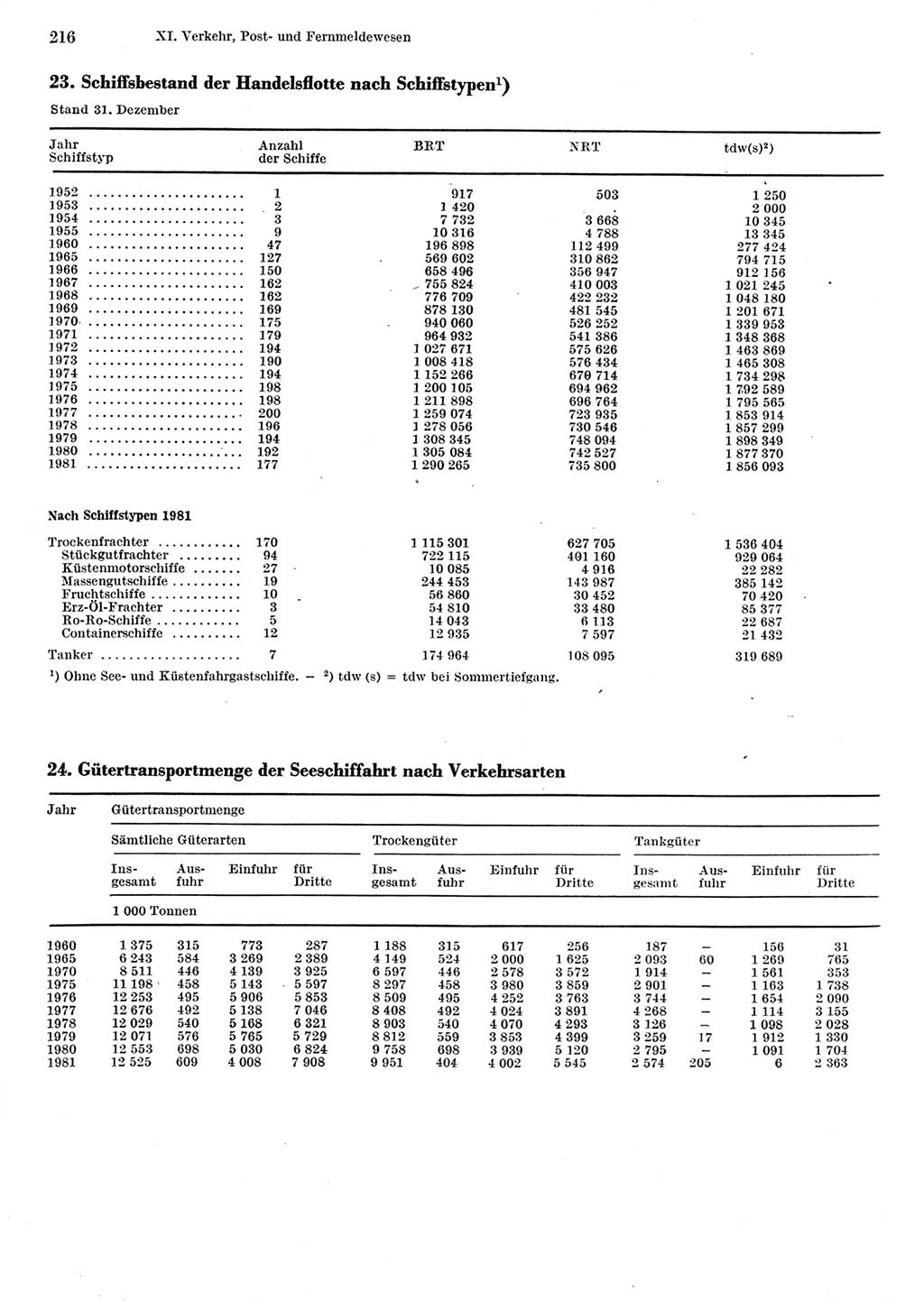 Statistisches Jahrbuch der Deutschen Demokratischen Republik (DDR) 1982, Seite 216 (Stat. Jb. DDR 1982, S. 216)