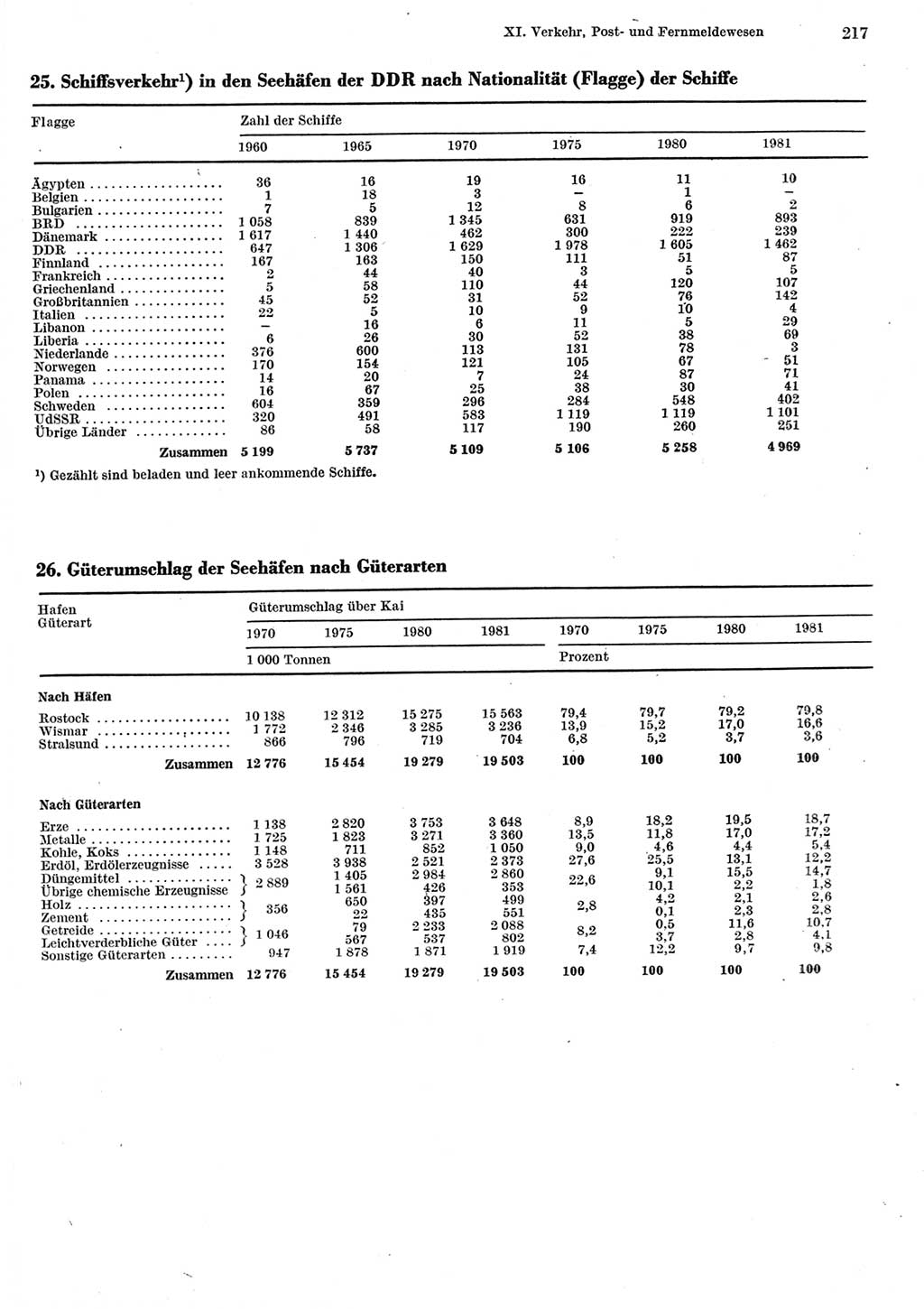 Statistisches Jahrbuch der Deutschen Demokratischen Republik (DDR) 1982, Seite 217 (Stat. Jb. DDR 1982, S. 217)