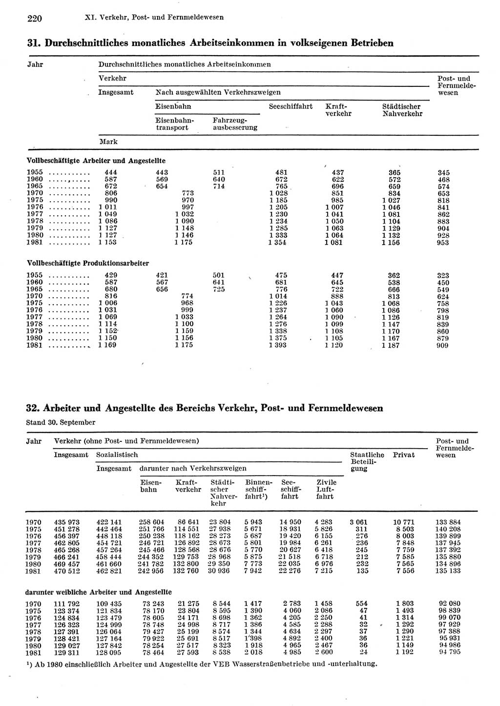 Statistisches Jahrbuch der Deutschen Demokratischen Republik (DDR) 1982, Seite 220 (Stat. Jb. DDR 1982, S. 220)