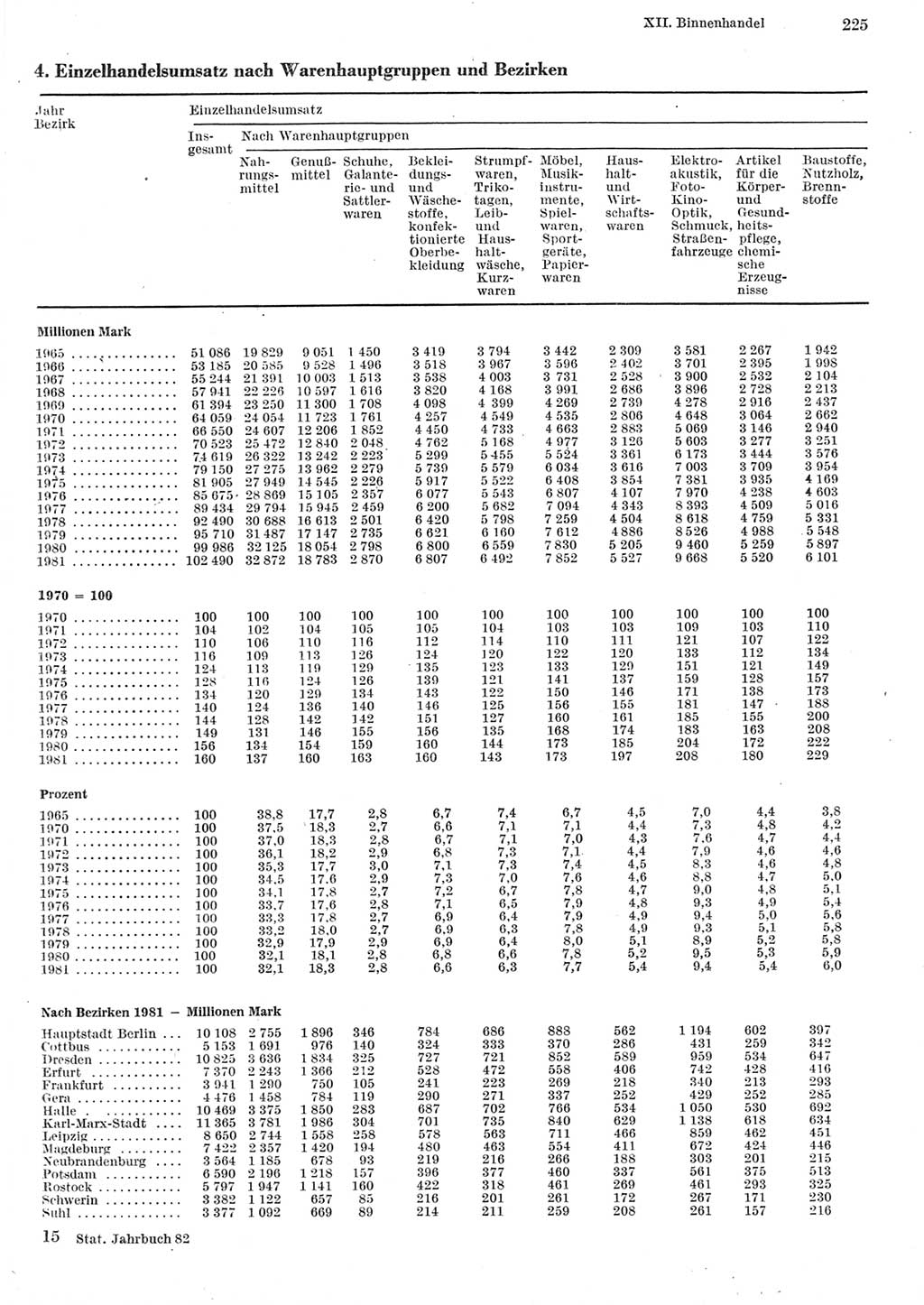 Statistisches Jahrbuch der Deutschen Demokratischen Republik (DDR) 1982, Seite 225 (Stat. Jb. DDR 1982, S. 225)