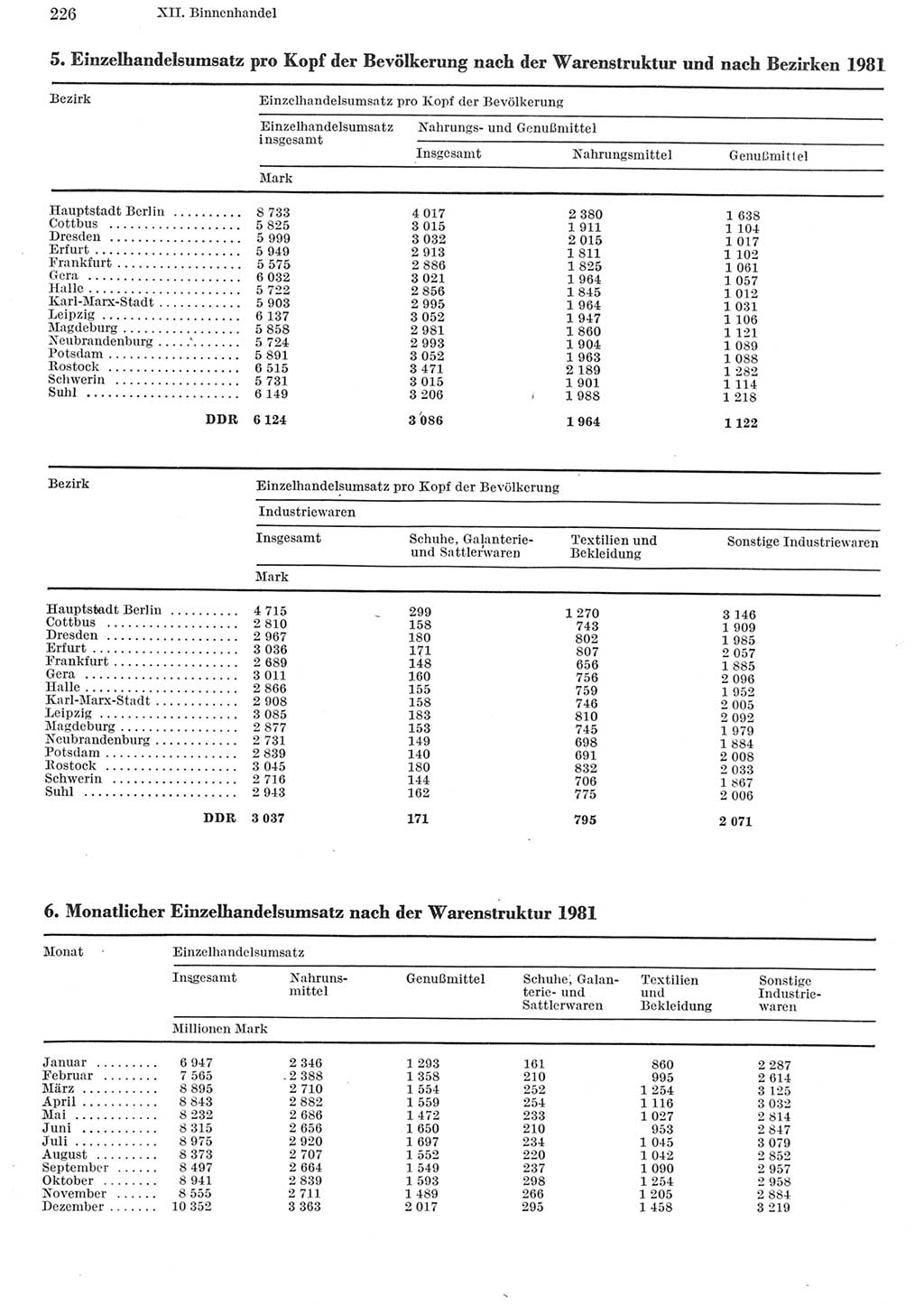 Statistisches Jahrbuch der Deutschen Demokratischen Republik (DDR) 1982, Seite 226 (Stat. Jb. DDR 1982, S. 226)