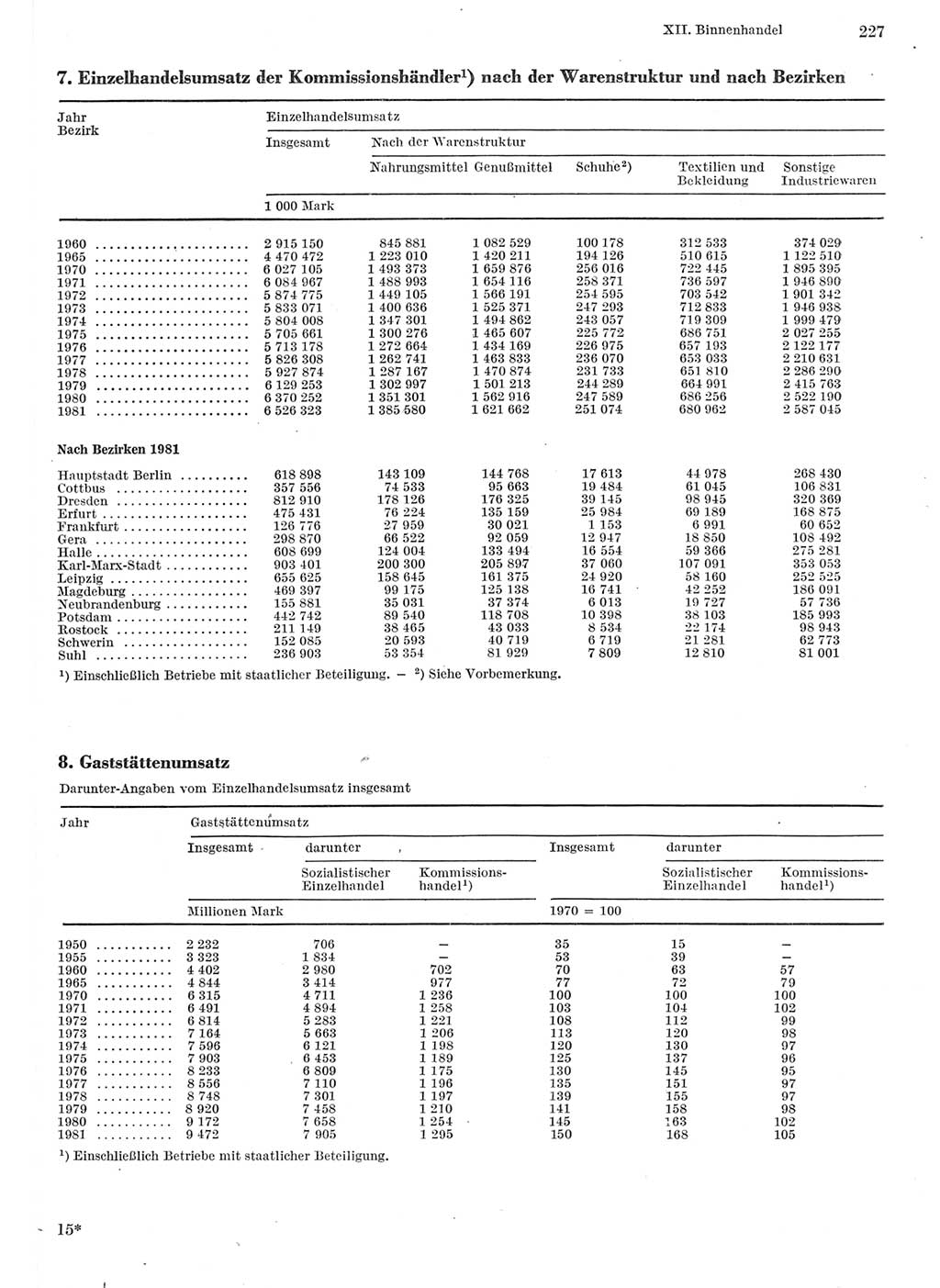 Statistisches Jahrbuch der Deutschen Demokratischen Republik (DDR) 1982, Seite 227 (Stat. Jb. DDR 1982, S. 227)