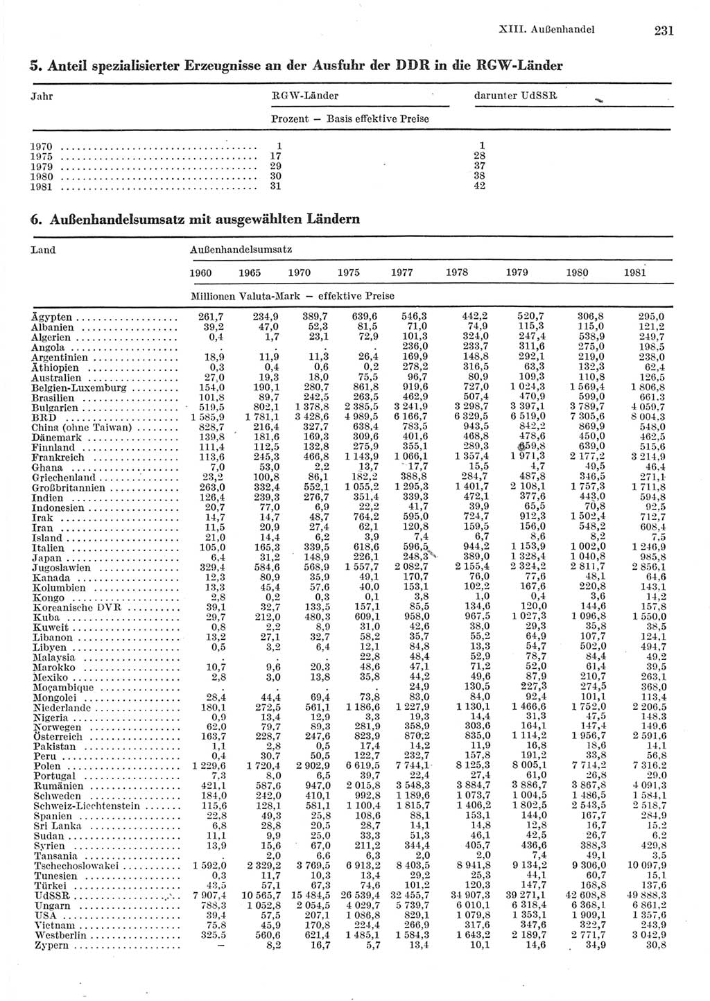 Statistisches Jahrbuch der Deutschen Demokratischen Republik (DDR) 1982, Seite 231 (Stat. Jb. DDR 1982, S. 231)