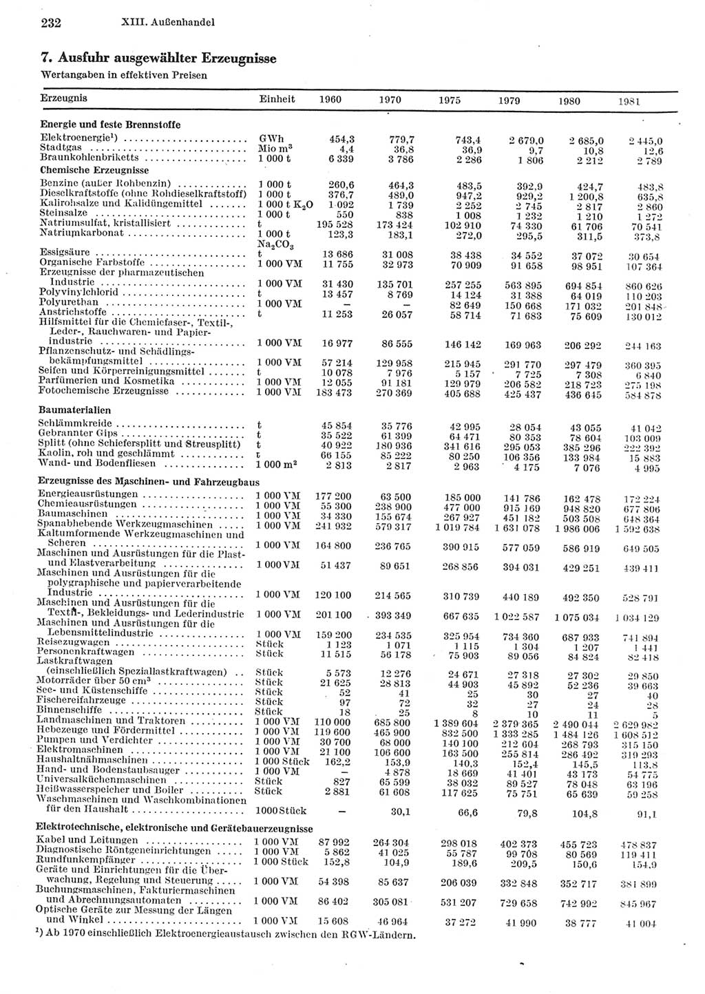 Statistisches Jahrbuch der Deutschen Demokratischen Republik (DDR) 1982, Seite 232 (Stat. Jb. DDR 1982, S. 232)