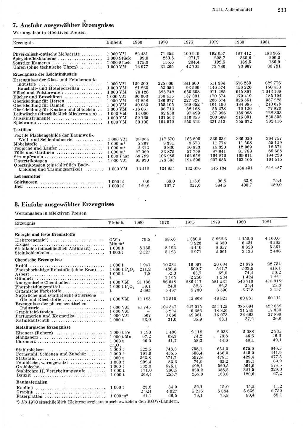 Statistisches Jahrbuch der Deutschen Demokratischen Republik (DDR) 1982, Seite 233 (Stat. Jb. DDR 1982, S. 233)