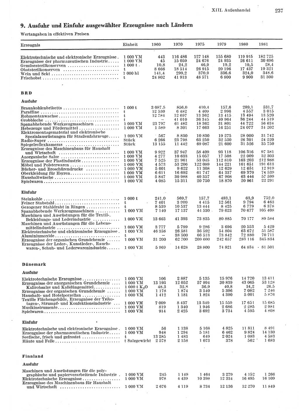 Statistisches Jahrbuch der Deutschen Demokratischen Republik (DDR) 1982, Seite 237 (Stat. Jb. DDR 1982, S. 237)