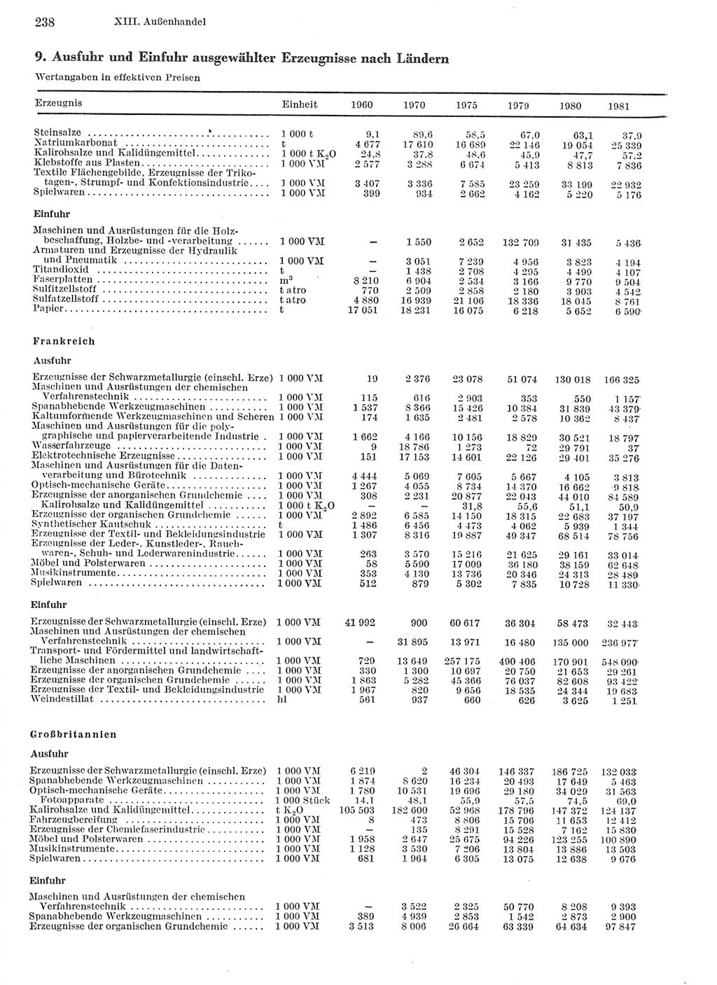 Statistisches Jahrbuch der Deutschen Demokratischen Republik (DDR) 1982, Seite 238 (Stat. Jb. DDR 1982, S. 238)