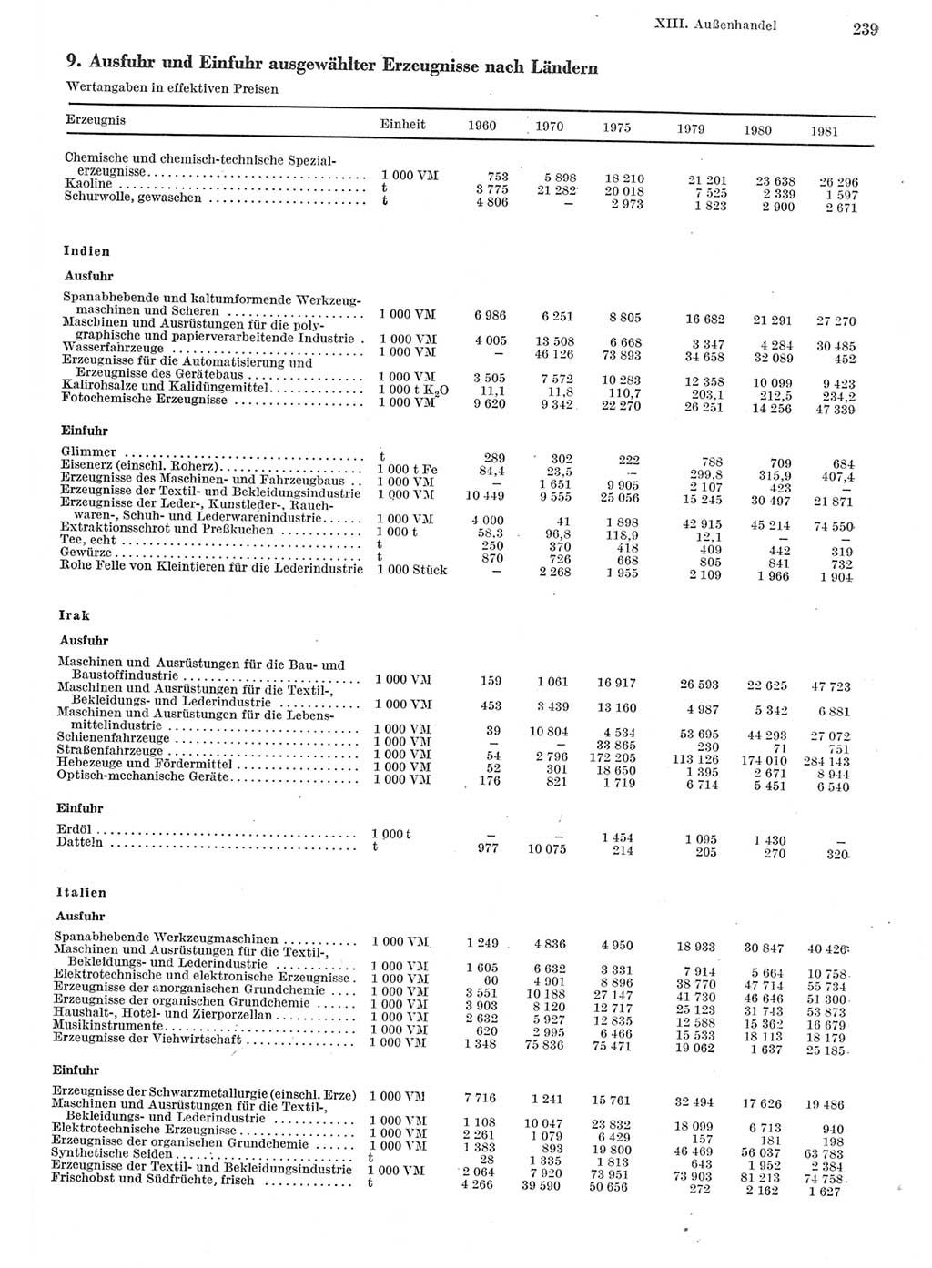 Statistisches Jahrbuch der Deutschen Demokratischen Republik (DDR) 1982, Seite 239 (Stat. Jb. DDR 1982, S. 239)