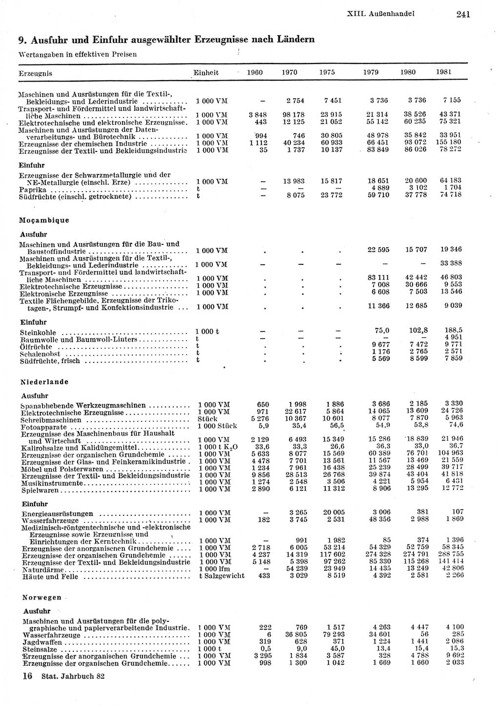 Statistisches Jahrbuch der Deutschen Demokratischen Republik (DDR) 1982, Seite 241 (Stat. Jb. DDR 1982, S. 241)