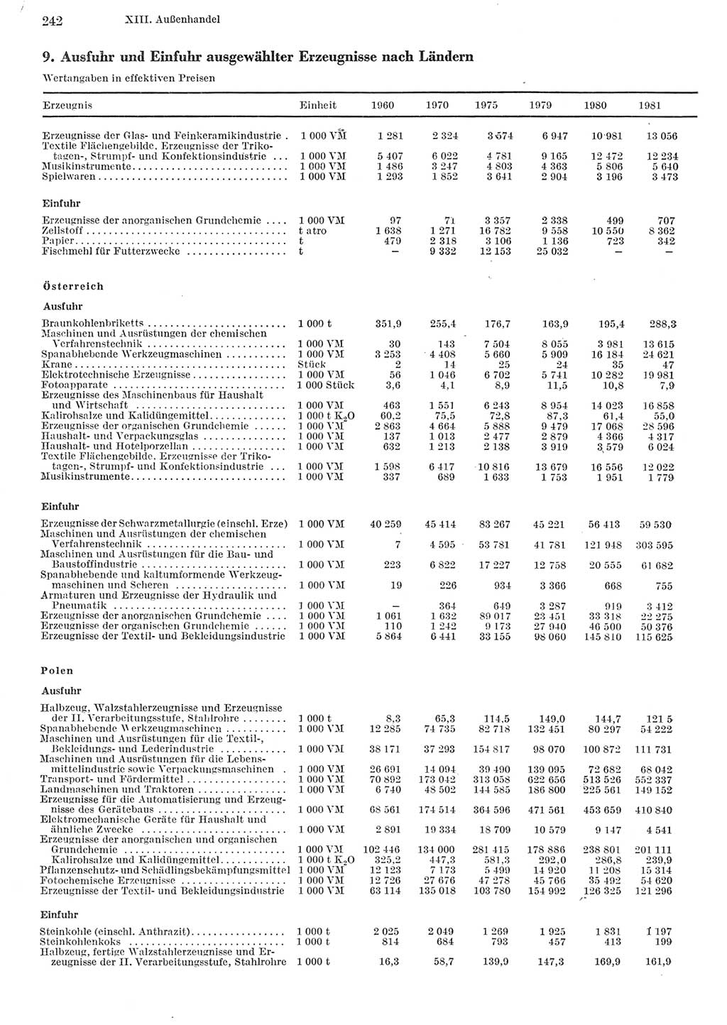 Statistisches Jahrbuch der Deutschen Demokratischen Republik (DDR) 1982, Seite 242 (Stat. Jb. DDR 1982, S. 242)