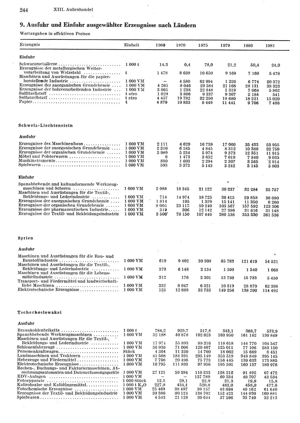 Statistisches Jahrbuch der Deutschen Demokratischen Republik (DDR) 1982, Seite 244 (Stat. Jb. DDR 1982, S. 244)