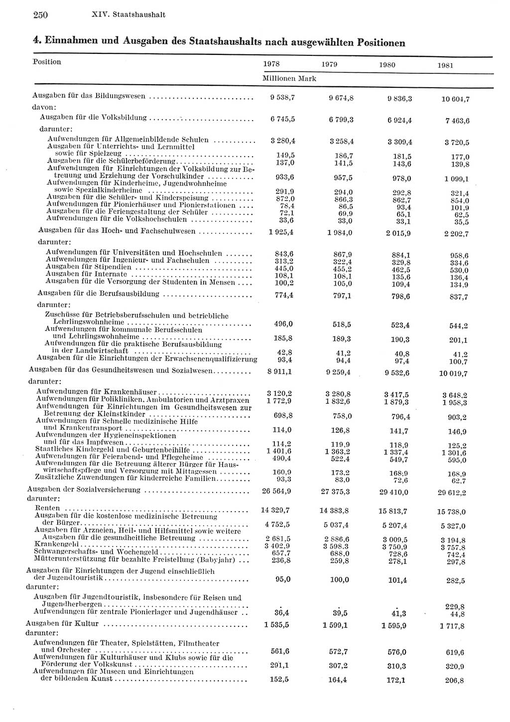 Statistisches Jahrbuch der Deutschen Demokratischen Republik (DDR) 1982, Seite 250 (Stat. Jb. DDR 1982, S. 250)