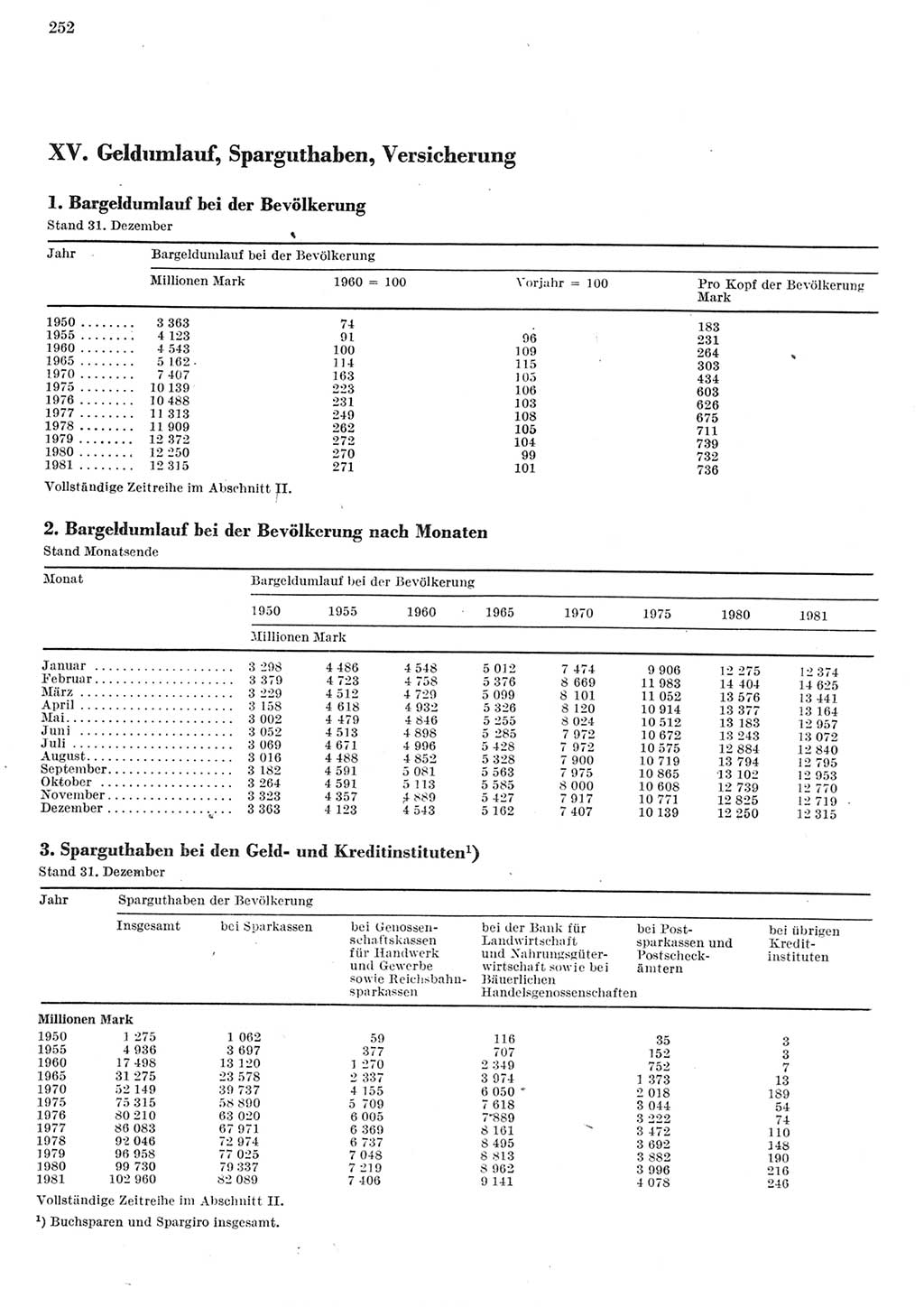 Statistisches Jahrbuch der Deutschen Demokratischen Republik (DDR) 1982, Seite 252 (Stat. Jb. DDR 1982, S. 252)