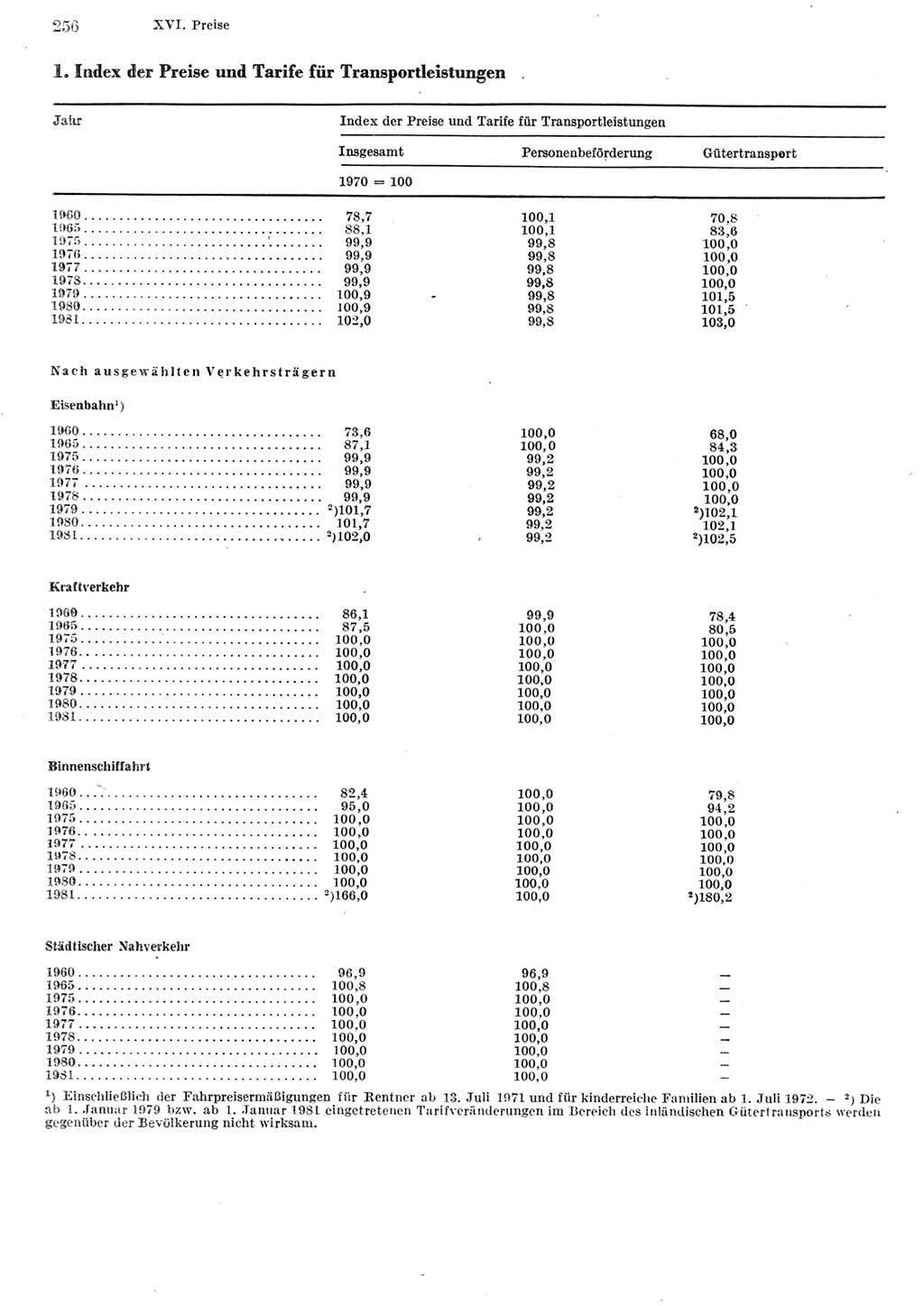 Statistisches Jahrbuch der Deutschen Demokratischen Republik (DDR) 1982, Seite 256 (Stat. Jb. DDR 1982, S. 256)