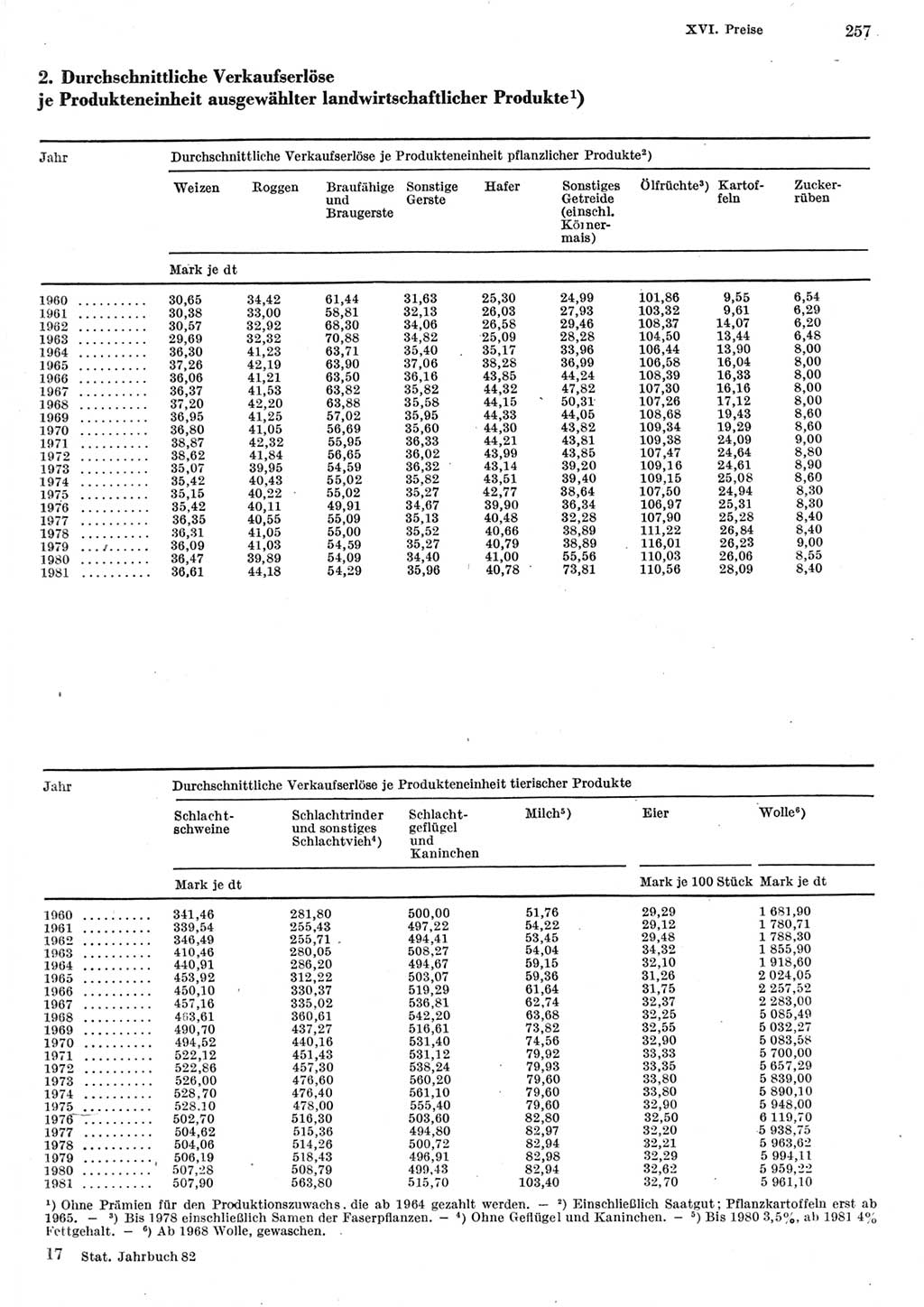 Statistisches Jahrbuch der Deutschen Demokratischen Republik (DDR) 1982, Seite 257 (Stat. Jb. DDR 1982, S. 257)