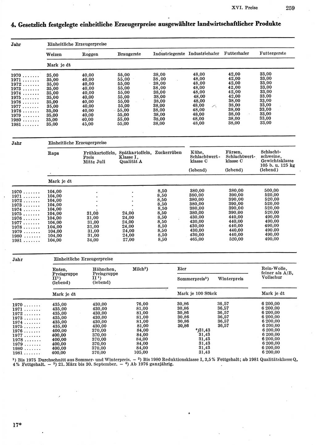 Statistisches Jahrbuch der Deutschen Demokratischen Republik (DDR) 1982, Seite 259 (Stat. Jb. DDR 1982, S. 259)