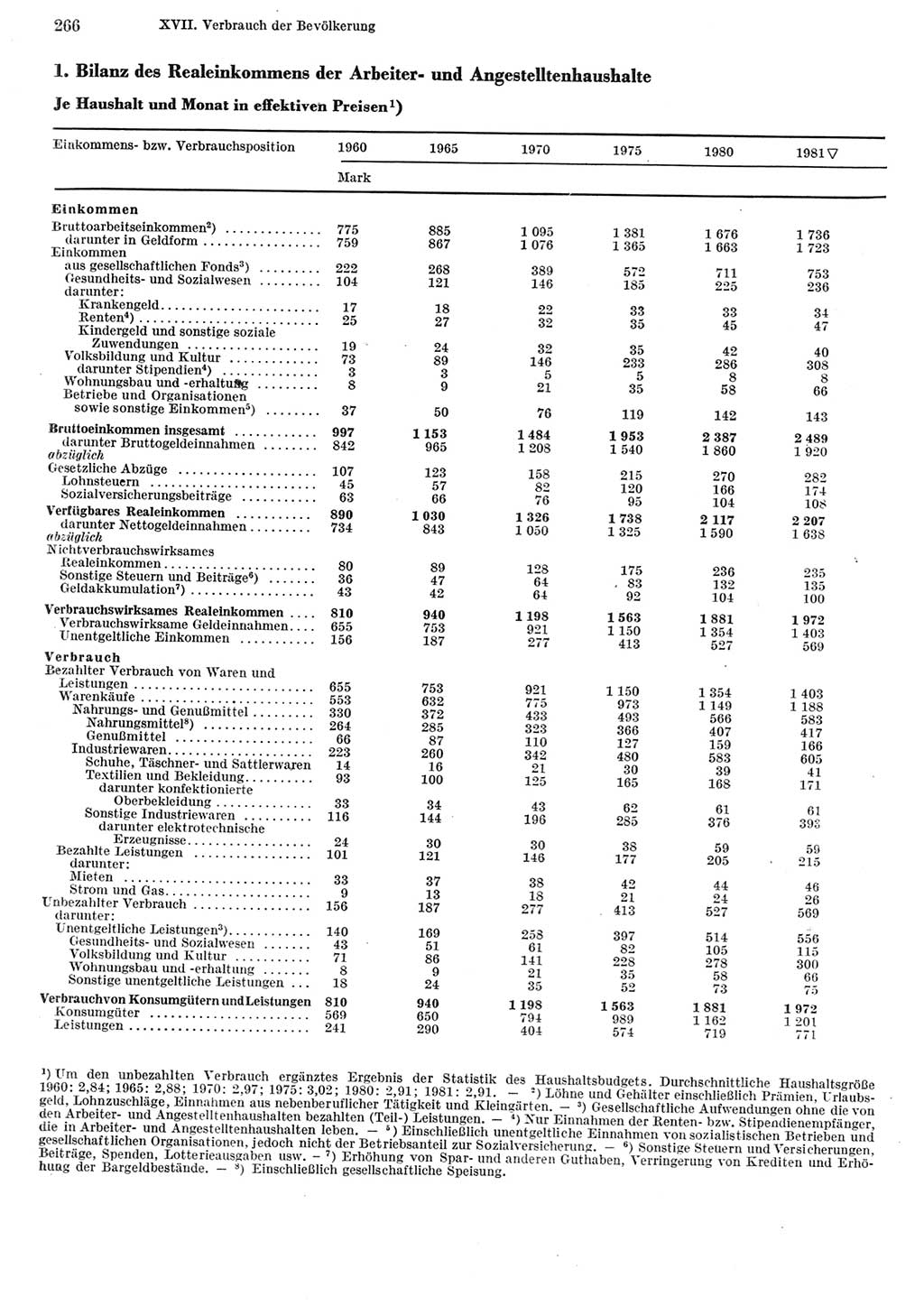 Statistisches Jahrbuch der Deutschen Demokratischen Republik (DDR) 1982, Seite 266 (Stat. Jb. DDR 1982, S. 266)