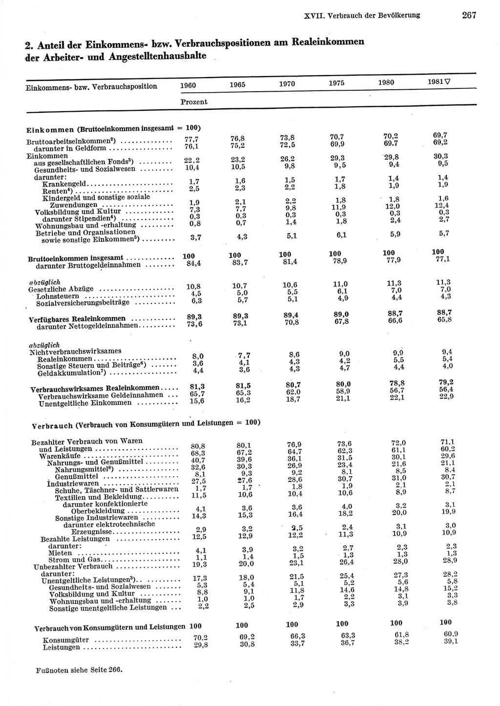 Statistisches Jahrbuch der Deutschen Demokratischen Republik (DDR) 1982, Seite 267 (Stat. Jb. DDR 1982, S. 267)