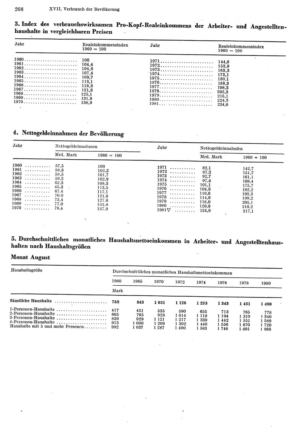 Statistisches Jahrbuch der Deutschen Demokratischen Republik (DDR) 1982, Seite 268 (Stat. Jb. DDR 1982, S. 268)