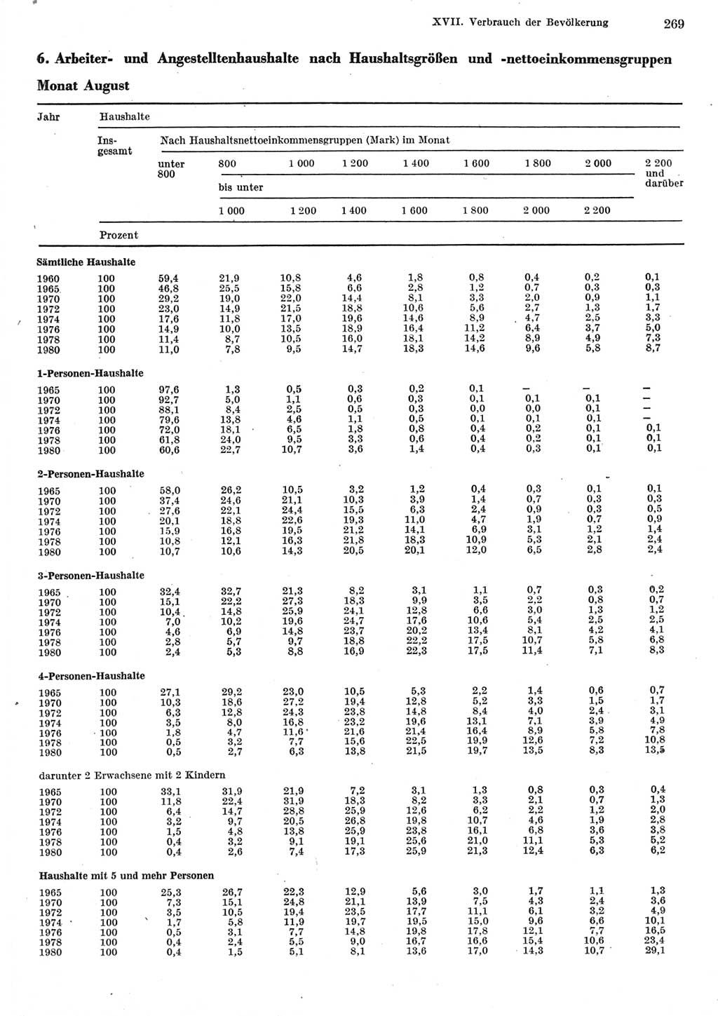 Statistisches Jahrbuch der Deutschen Demokratischen Republik (DDR) 1982, Seite 269 (Stat. Jb. DDR 1982, S. 269)