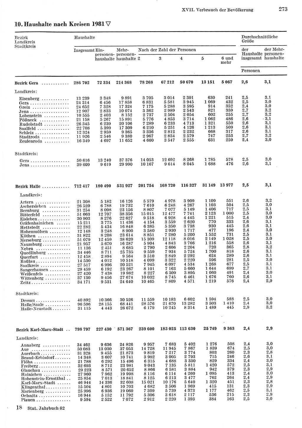 Statistisches Jahrbuch der Deutschen Demokratischen Republik (DDR) 1982, Seite 273 (Stat. Jb. DDR 1982, S. 273)