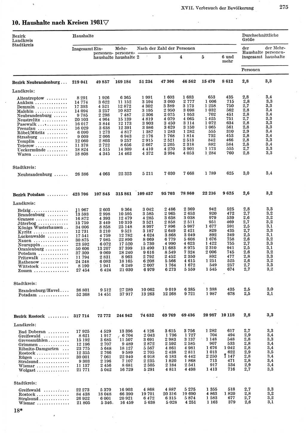 Statistisches Jahrbuch der Deutschen Demokratischen Republik (DDR) 1982, Seite 275 (Stat. Jb. DDR 1982, S. 275)