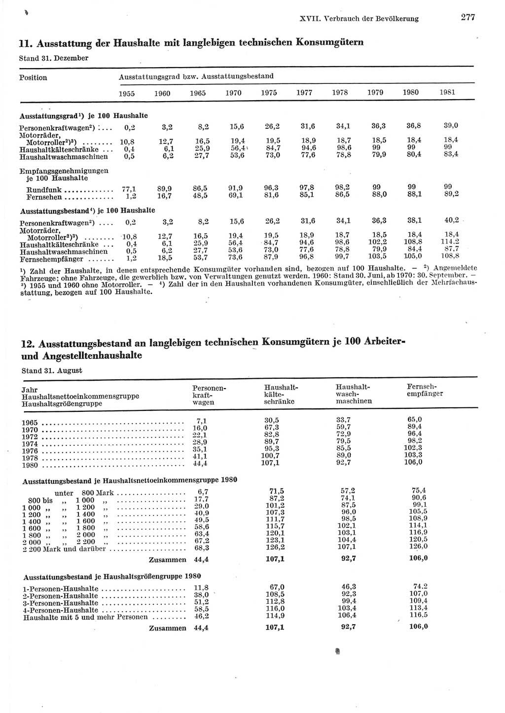 Statistisches Jahrbuch der Deutschen Demokratischen Republik (DDR) 1982, Seite 277 (Stat. Jb. DDR 1982, S. 277)