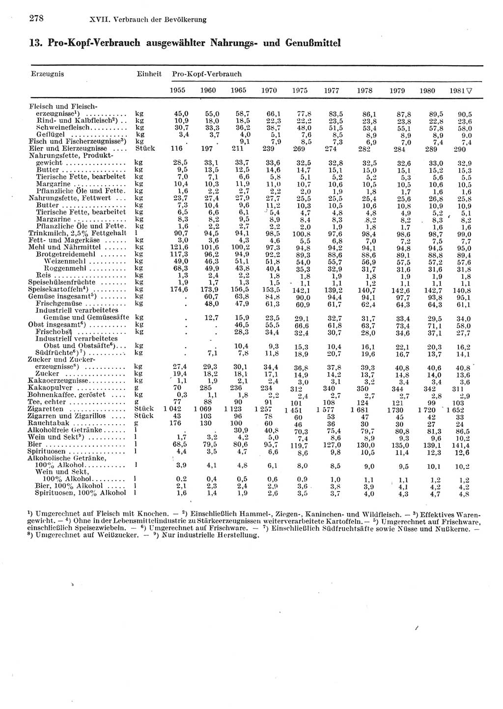 Statistisches Jahrbuch der Deutschen Demokratischen Republik (DDR) 1982, Seite 278 (Stat. Jb. DDR 1982, S. 278)