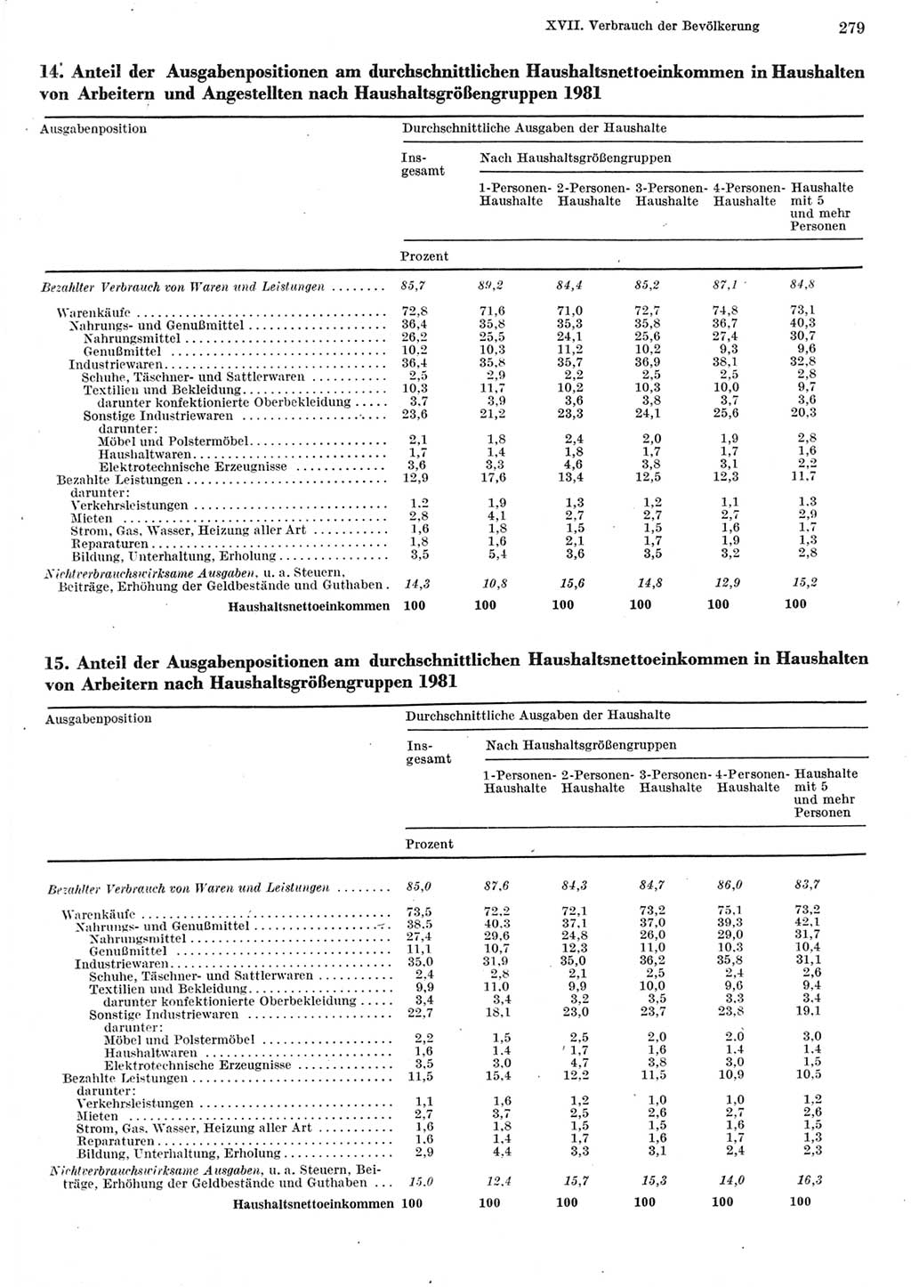 Statistisches Jahrbuch der Deutschen Demokratischen Republik (DDR) 1982, Seite 279 (Stat. Jb. DDR 1982, S. 279)