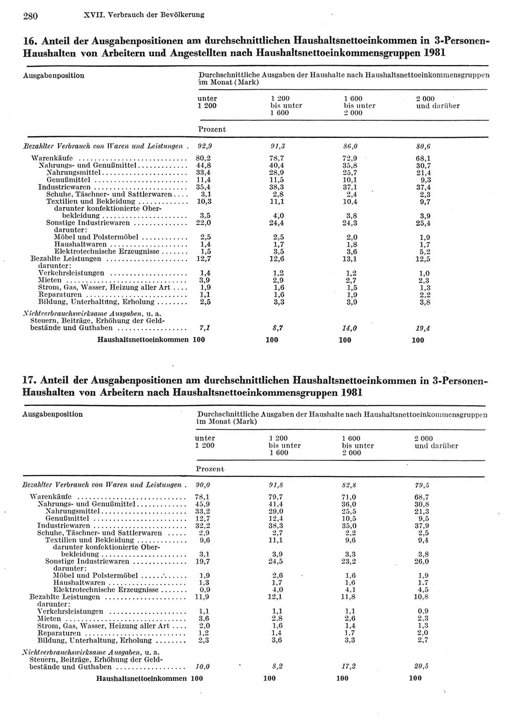 Statistisches Jahrbuch der Deutschen Demokratischen Republik (DDR) 1982, Seite 280 (Stat. Jb. DDR 1982, S. 280)