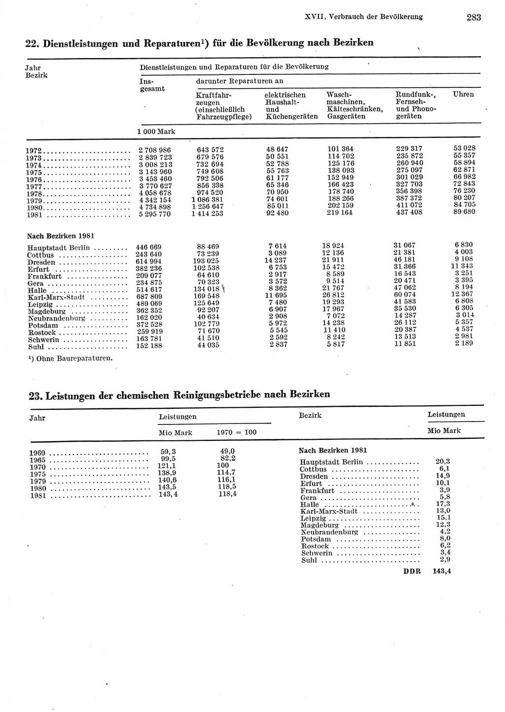 Statistisches Jahrbuch der Deutschen Demokratischen Republik (DDR) 1982, Seite 283 (Stat. Jb. DDR 1982, S. 283)