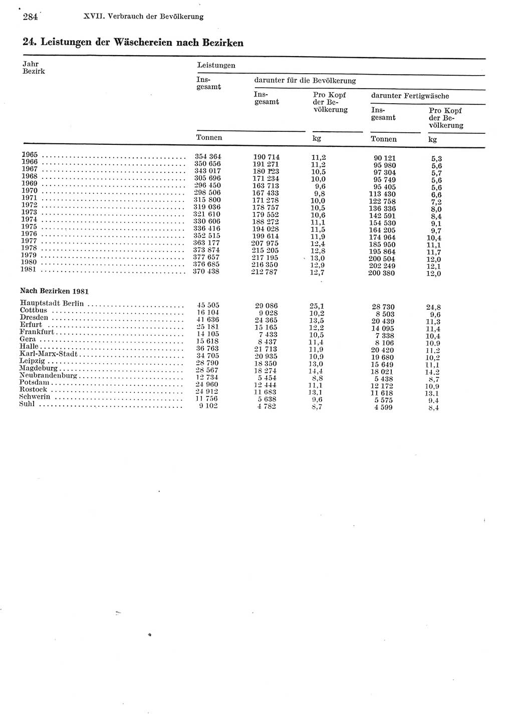 Statistisches Jahrbuch der Deutschen Demokratischen Republik (DDR) 1982, Seite 284 (Stat. Jb. DDR 1982, S. 284)