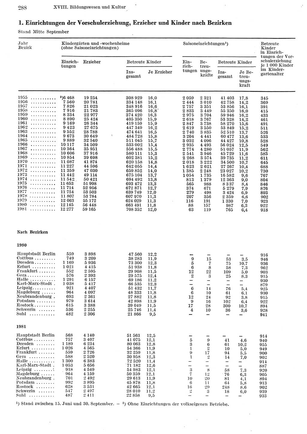 Statistisches Jahrbuch der Deutschen Demokratischen Republik (DDR) 1982, Seite 288 (Stat. Jb. DDR 1982, S. 288)