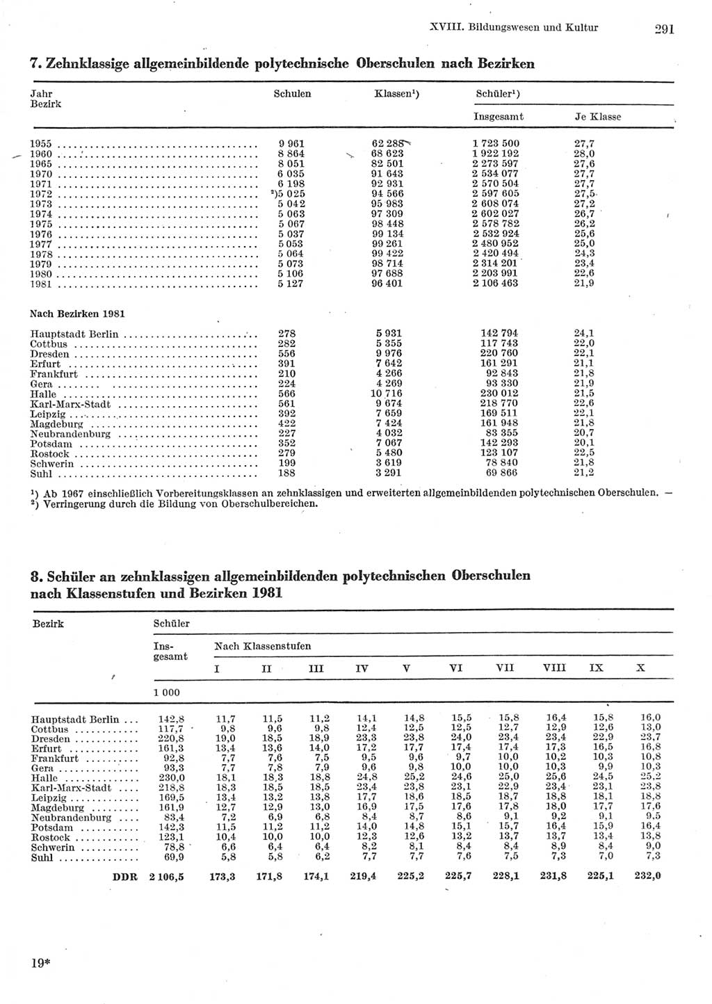 Statistisches Jahrbuch der Deutschen Demokratischen Republik (DDR) 1982, Seite 291 (Stat. Jb. DDR 1982, S. 291)