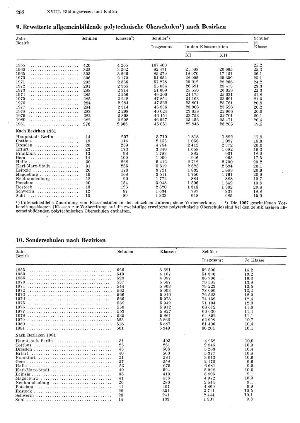 Statistisches Jahrbuch der Deutschen Demokratischen Republik (DDR) 1982, Seite 292 (Stat. Jb. DDR 1982, S. 292)