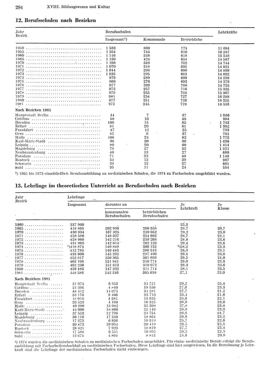 Statistisches Jahrbuch der Deutschen Demokratischen Republik (DDR) 1982, Seite 294 (Stat. Jb. DDR 1982, S. 294)