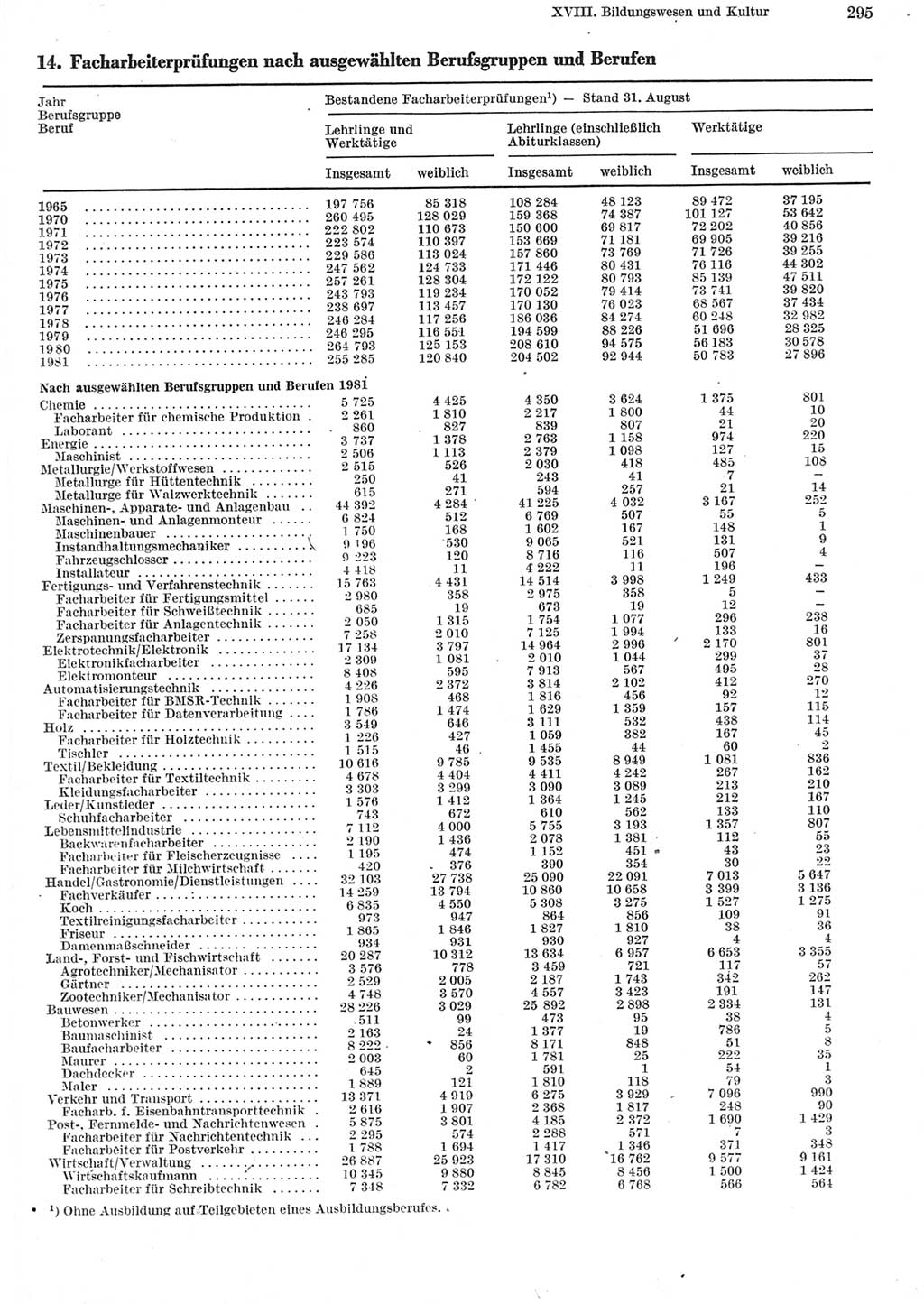 Statistisches Jahrbuch der Deutschen Demokratischen Republik (DDR) 1982, Seite 295 (Stat. Jb. DDR 1982, S. 295)