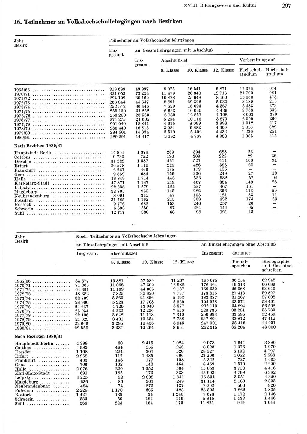 Statistisches Jahrbuch der Deutschen Demokratischen Republik (DDR) 1982, Seite 297 (Stat. Jb. DDR 1982, S. 297)