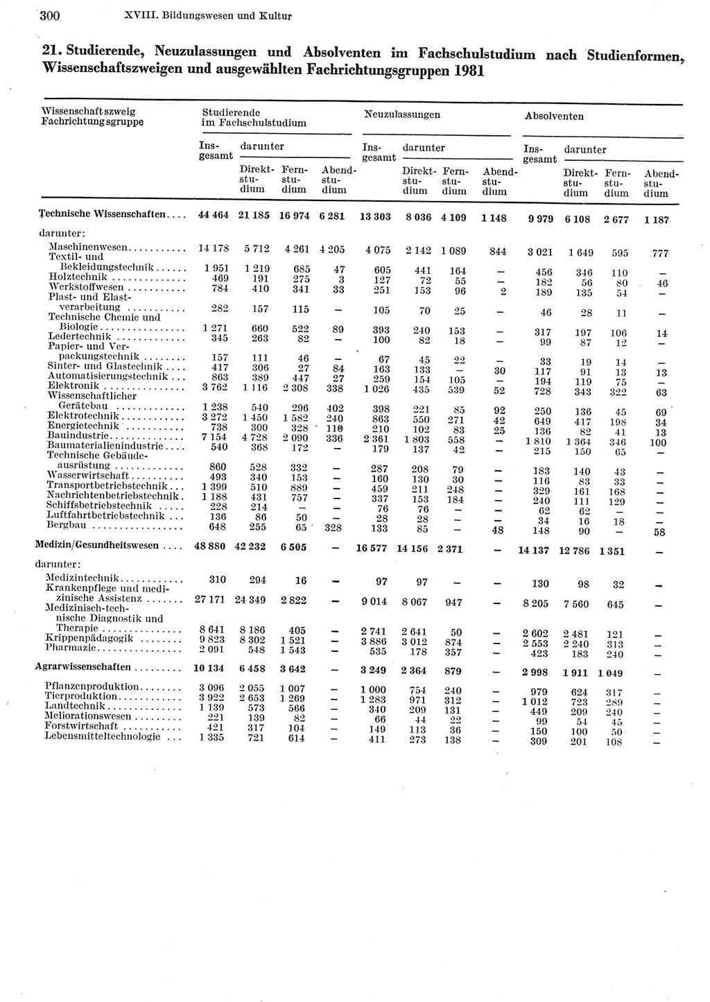 Statistisches Jahrbuch der Deutschen Demokratischen Republik (DDR) 1982, Seite 300 (Stat. Jb. DDR 1982, S. 300)