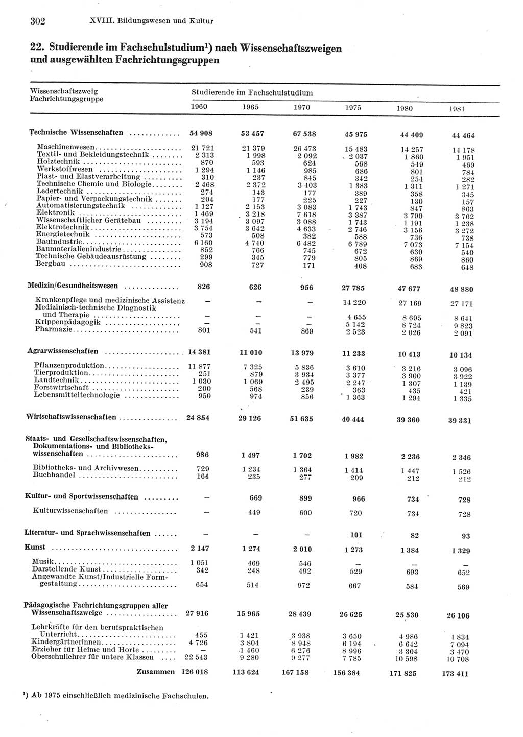 Statistisches Jahrbuch der Deutschen Demokratischen Republik (DDR) 1982, Seite 302 (Stat. Jb. DDR 1982, S. 302)