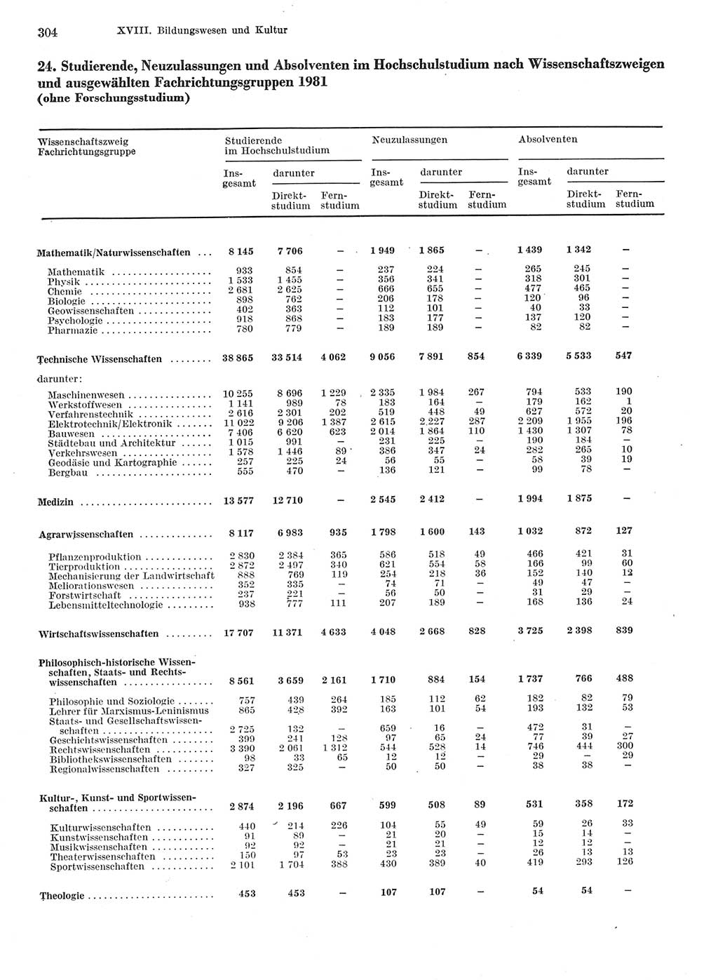 Statistisches Jahrbuch der Deutschen Demokratischen Republik (DDR) 1982, Seite 304 (Stat. Jb. DDR 1982, S. 304)