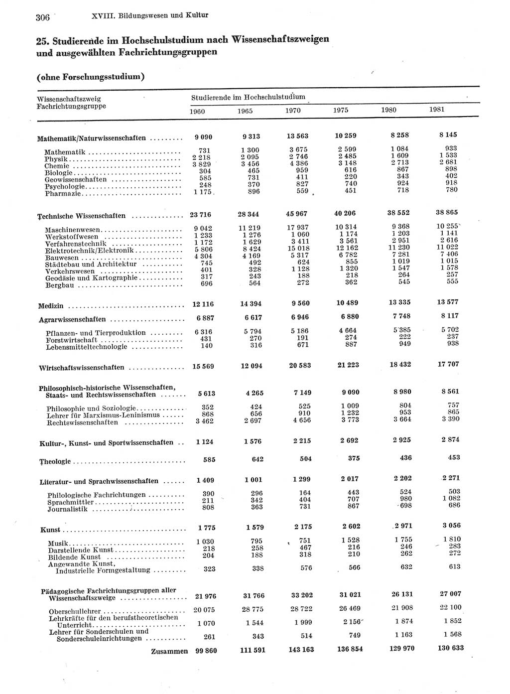 Statistisches Jahrbuch der Deutschen Demokratischen Republik (DDR) 1982, Seite 306 (Stat. Jb. DDR 1982, S. 306)