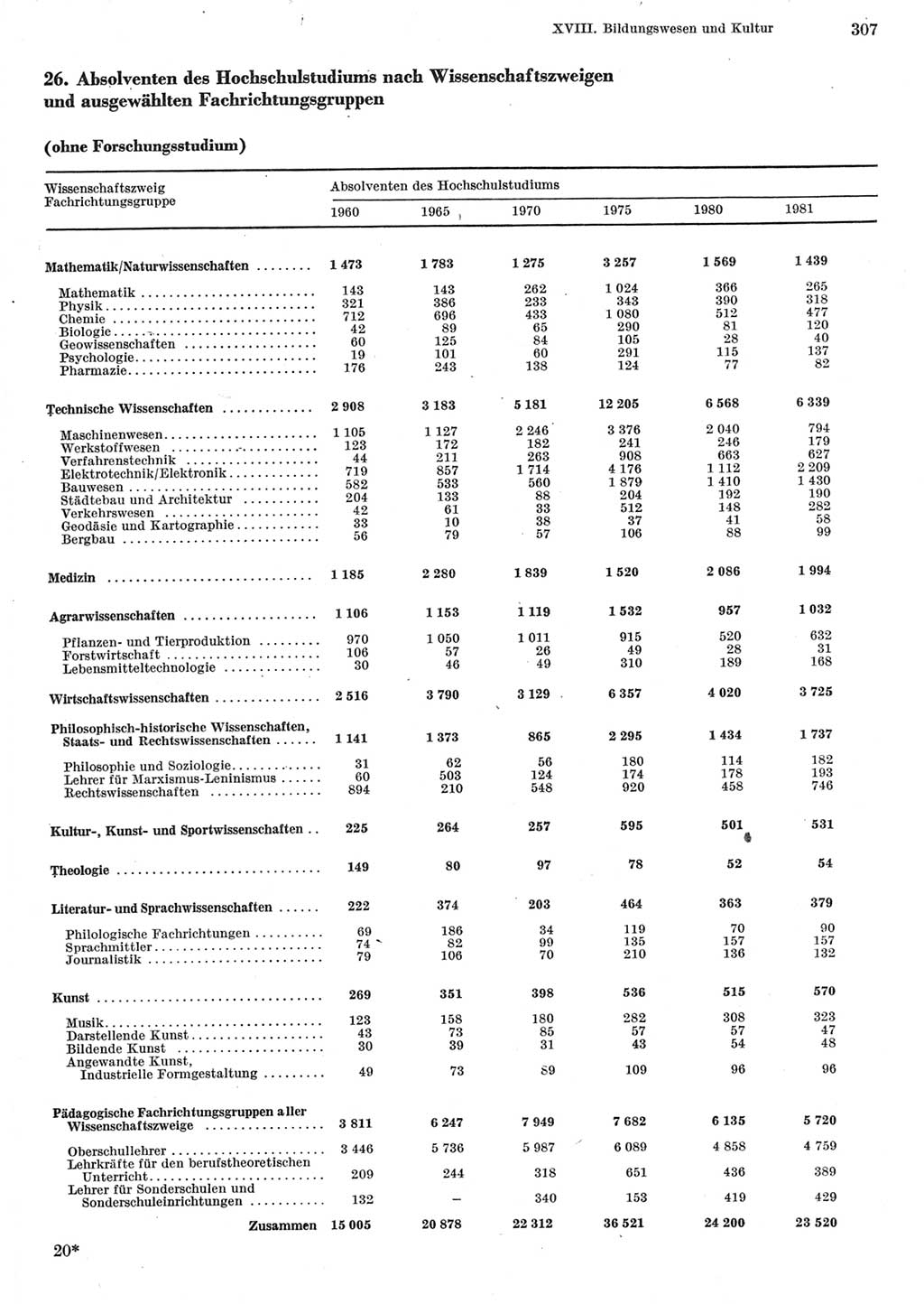 Statistisches Jahrbuch der Deutschen Demokratischen Republik (DDR) 1982, Seite 307 (Stat. Jb. DDR 1982, S. 307)