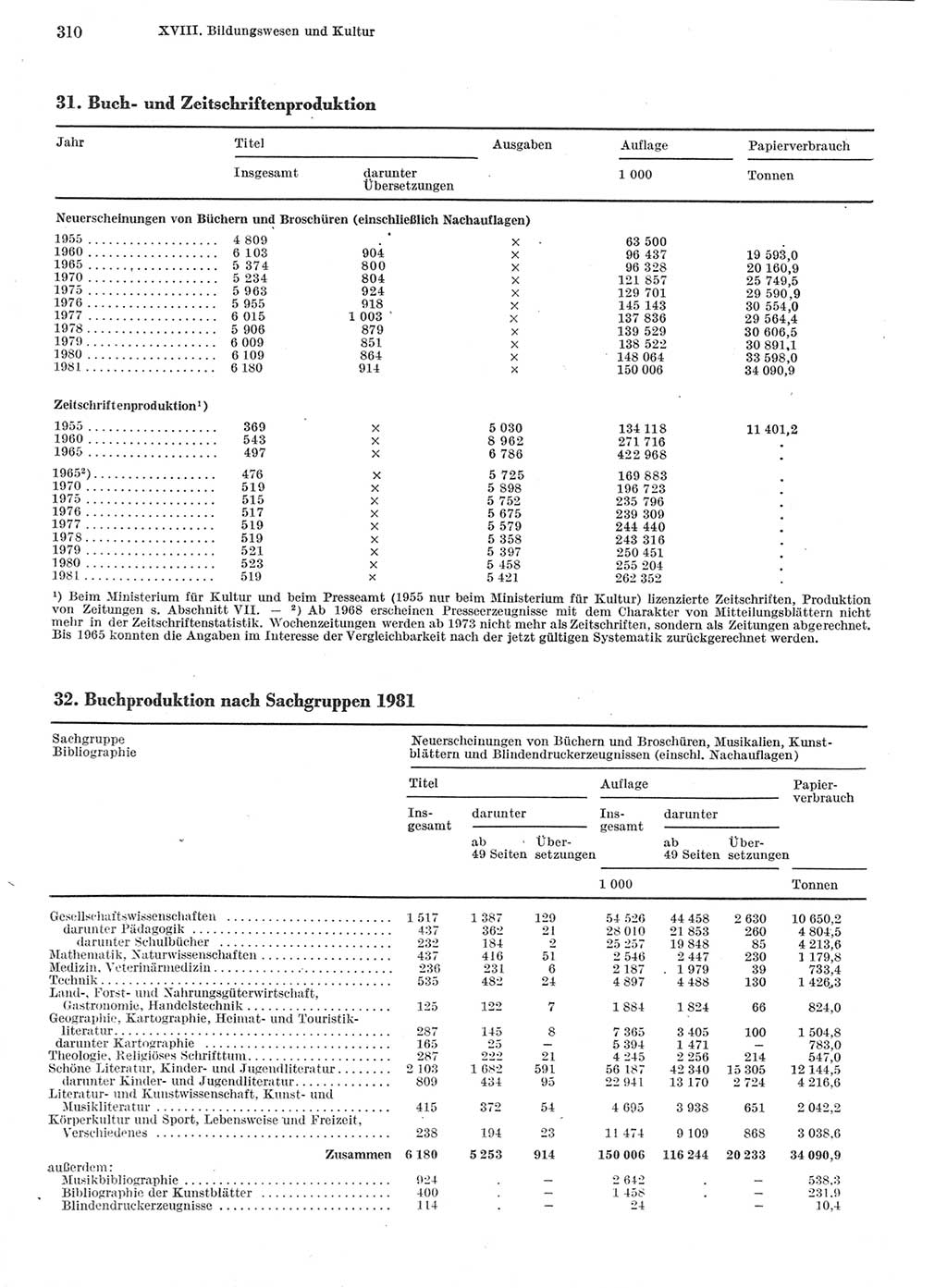 Statistisches Jahrbuch der Deutschen Demokratischen Republik (DDR) 1982, Seite 310 (Stat. Jb. DDR 1982, S. 310)