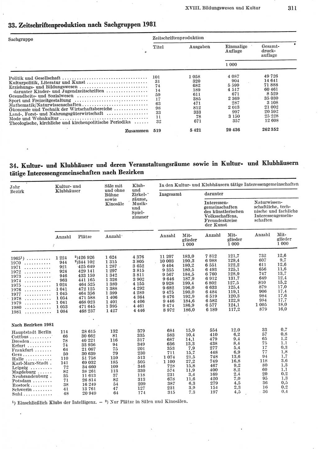 Statistisches Jahrbuch der Deutschen Demokratischen Republik (DDR) 1982, Seite 311 (Stat. Jb. DDR 1982, S. 311)