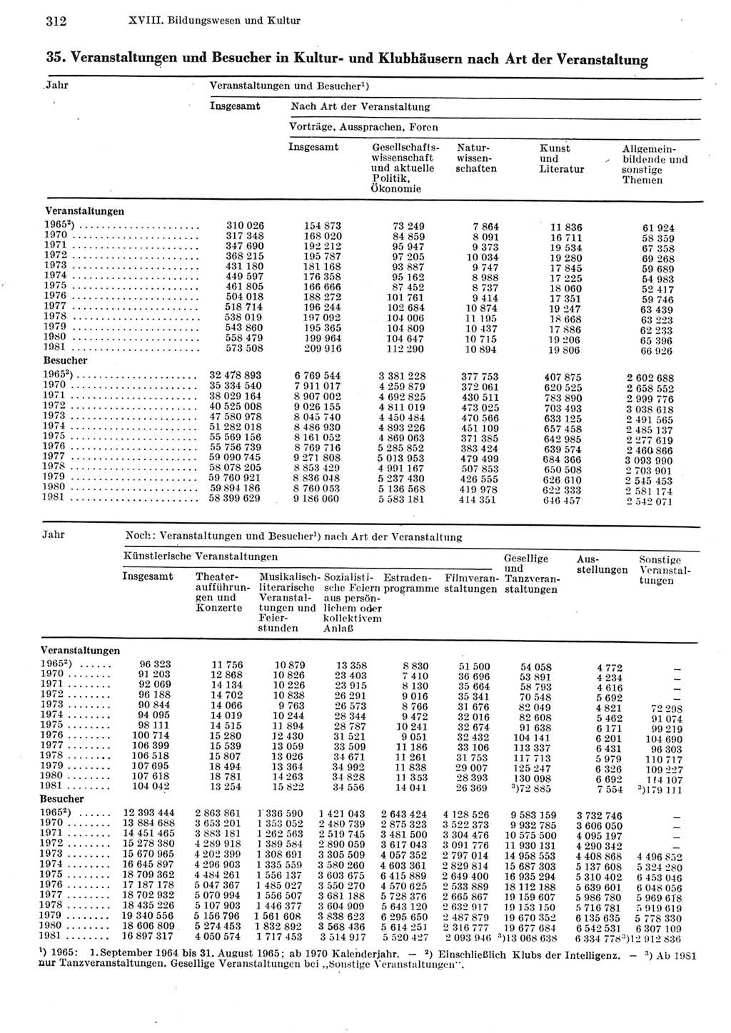 Statistisches Jahrbuch der Deutschen Demokratischen Republik (DDR) 1982, Seite 312 (Stat. Jb. DDR 1982, S. 312)