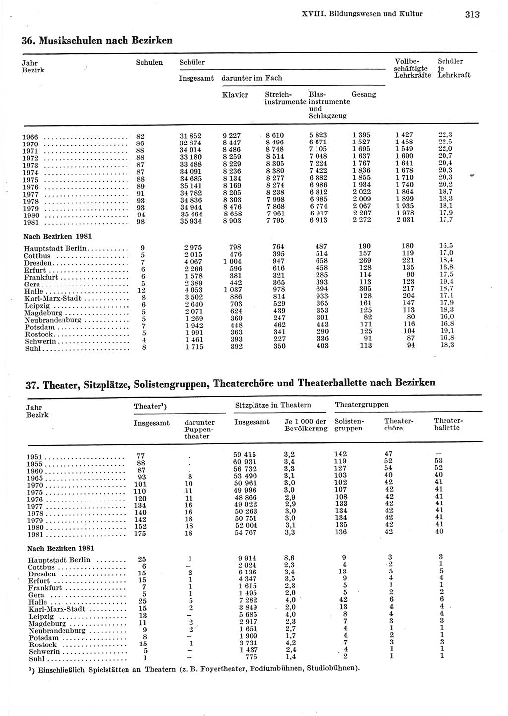 Statistisches Jahrbuch der Deutschen Demokratischen Republik (DDR) 1982, Seite 313 (Stat. Jb. DDR 1982, S. 313)