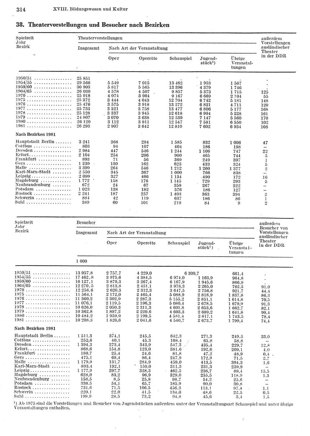 Statistisches Jahrbuch der Deutschen Demokratischen Republik (DDR) 1982, Seite 314 (Stat. Jb. DDR 1982, S. 314)